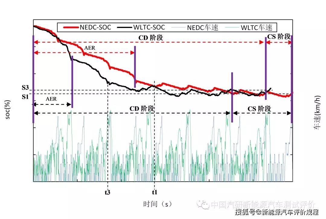 整车控制策略解析篇典型phev的cdcs阶段测试分析案例