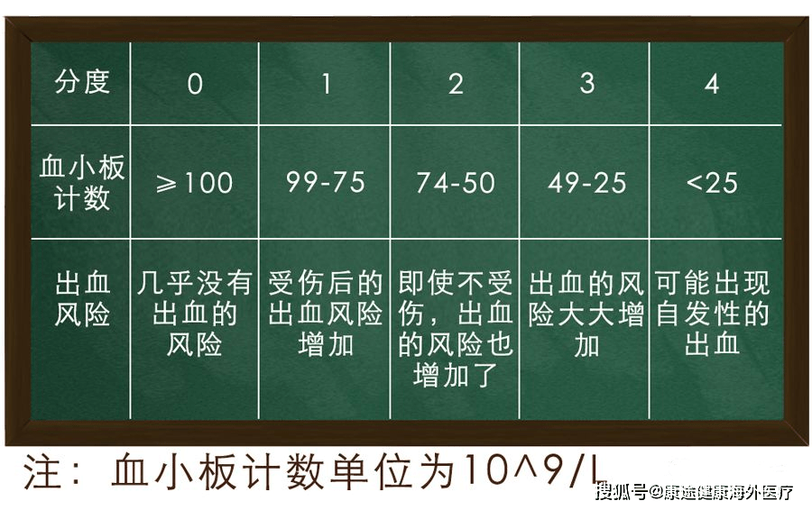 除了症狀,血常規檢查的血小板計數項目可以定量地反映血小板的變化