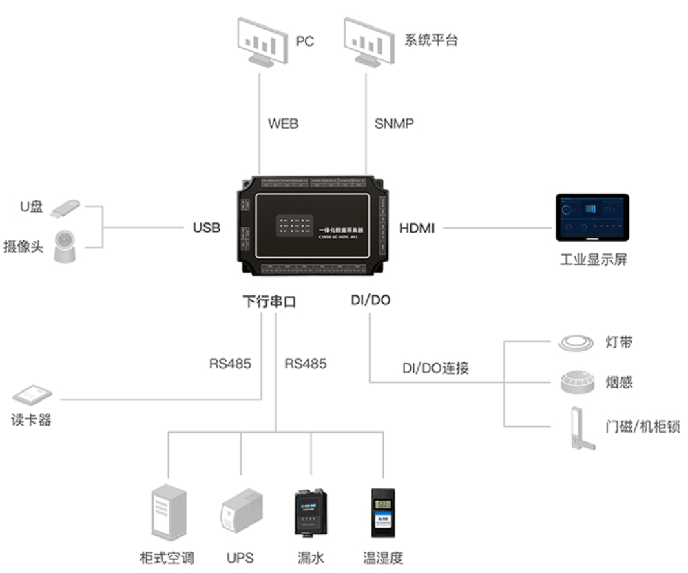 5g通信基站动环【斯必得智慧机房】_设备