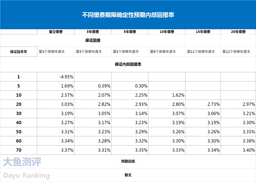 预期收益