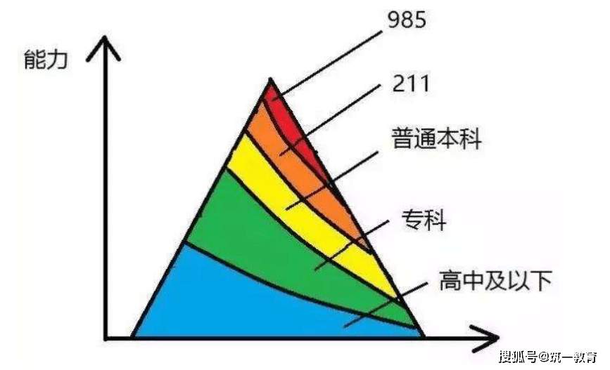 不过比起学历鄙视链,更受人关注的是:学历重要还是能力重要?