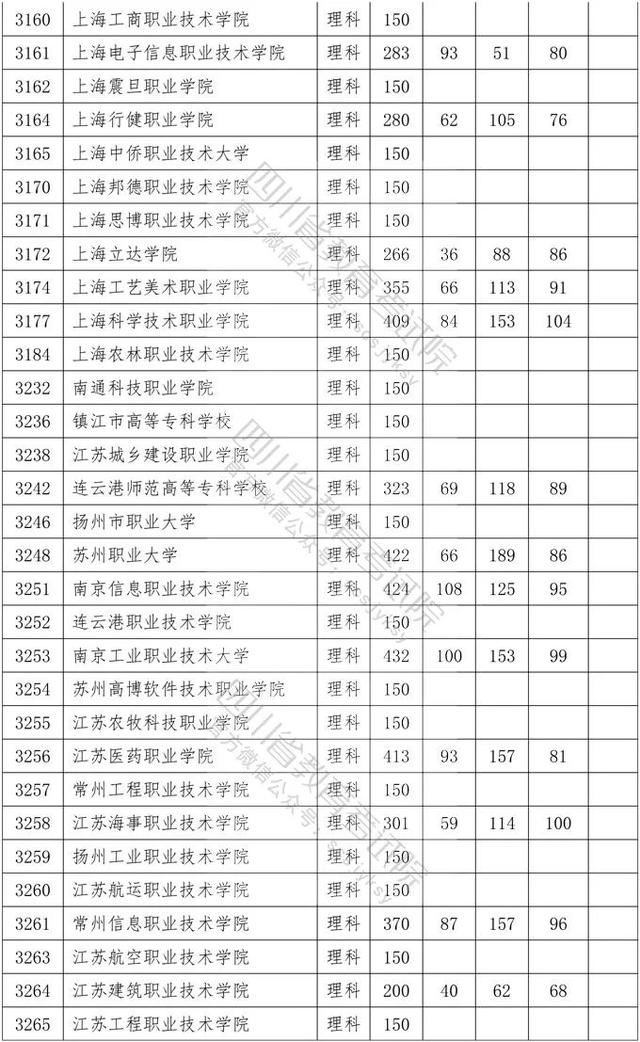 教育考试院|重磅！四川2020年专科批调档线出炉