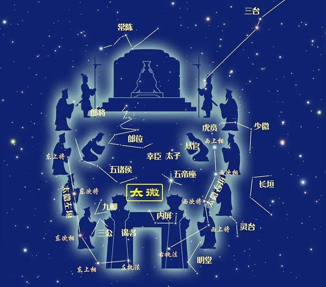 太微垣为上垣,位于紫微垣的东北方,对应政府,各星亦多以官职命名,如