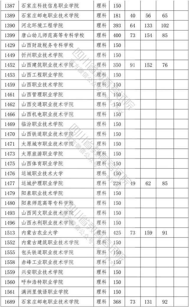 教育考试院|重磅！四川2020年专科批调档线出炉