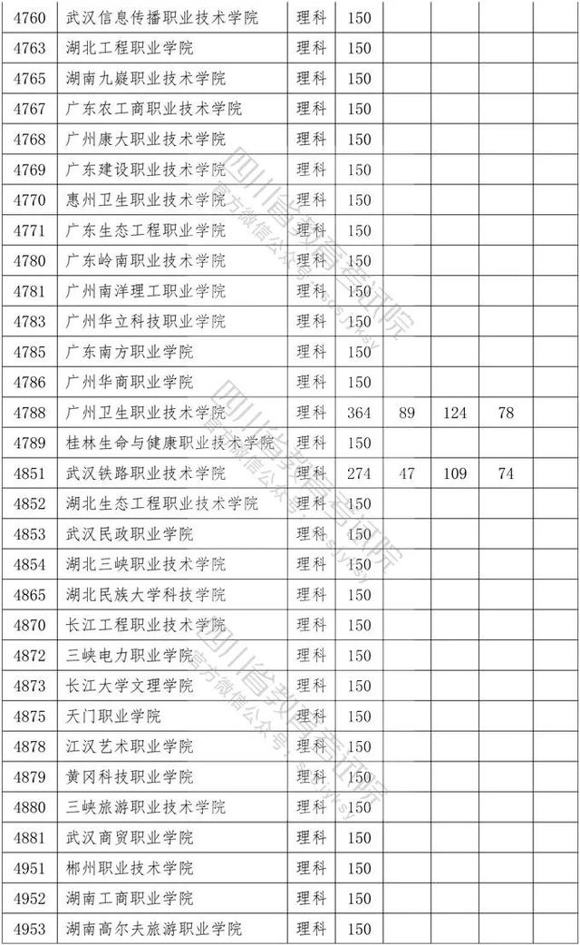 教育考试院|重磅！四川2020年专科批调档线出炉