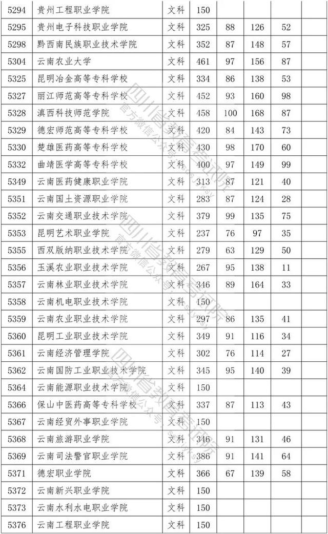 教育考试院|重磅！四川2020年专科批调档线出炉