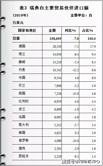 中欧市场 | 瑞典对外进出口情况及产品分析_贸易额