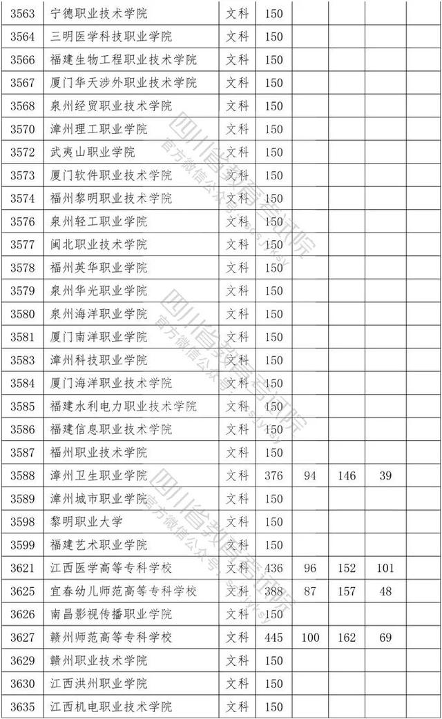 教育考试院|重磅！四川2020年专科批调档线出炉