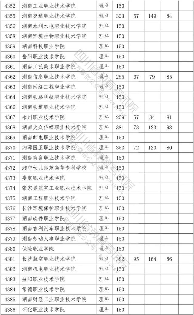 教育考试院|重磅！四川2020年专科批调档线出炉