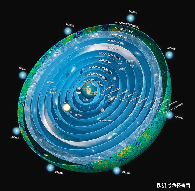 据多年的观察估计,整个可观测宇宙中的星系数量约两万亿左右,即便人类