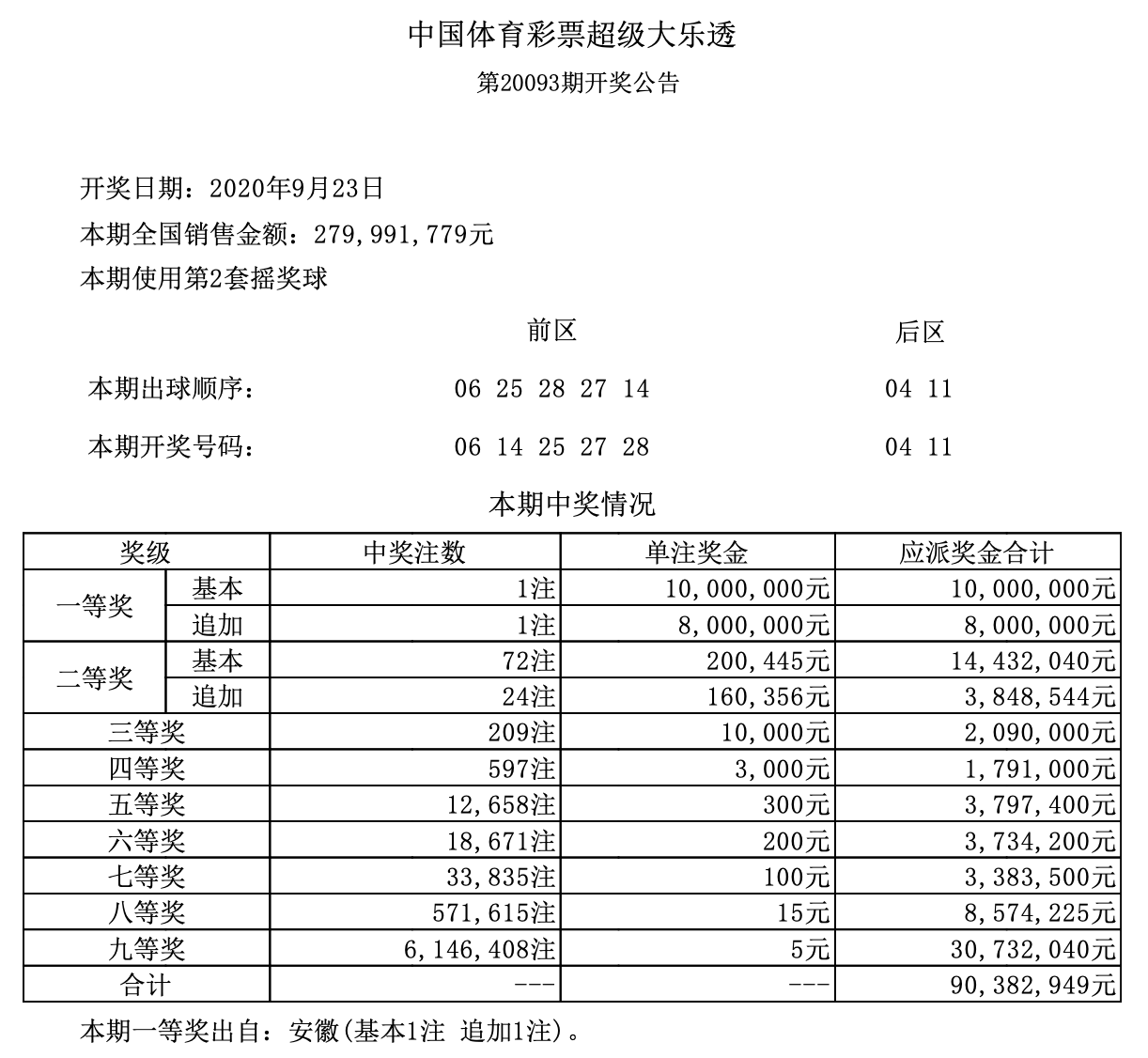 原創體彩大樂透20093期開獎結果,頭獎1注,安徽一枝獨秀