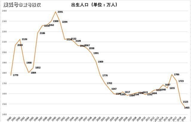 2019年出生人口僅1465萬,出生人口為什麼越來越少?