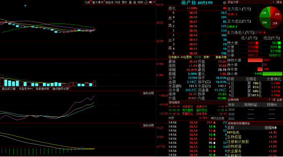 葫芦娃(605199)金股预测五,今世缘(603369)公告,为借助专业投资机构