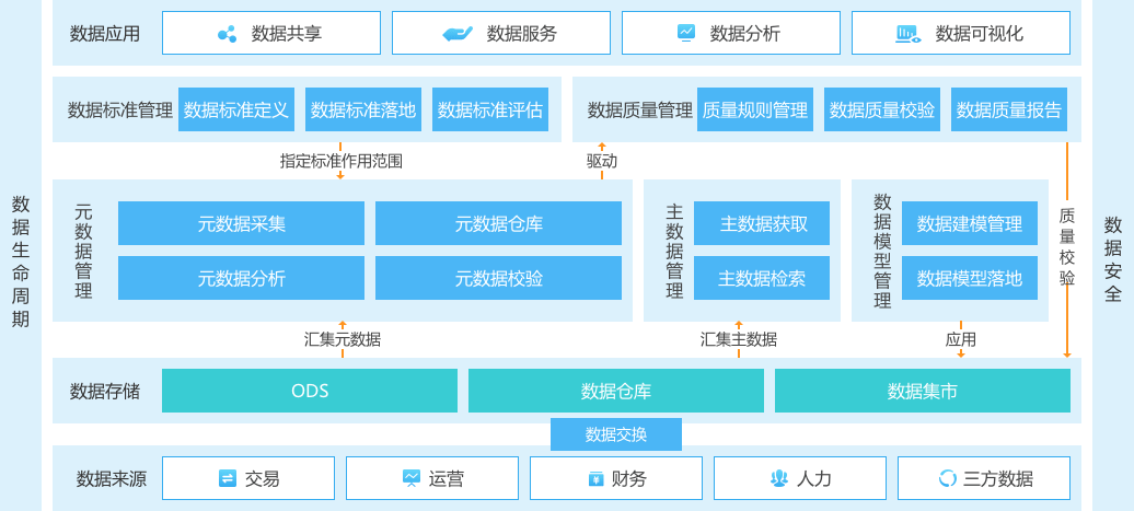 东软数据治理解决方案发布!