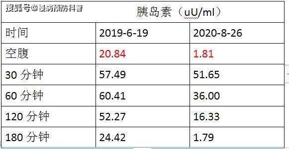 下表為前後胰島素水平變化患者2019-6-19檢驗結果確診糖尿病;但是2020