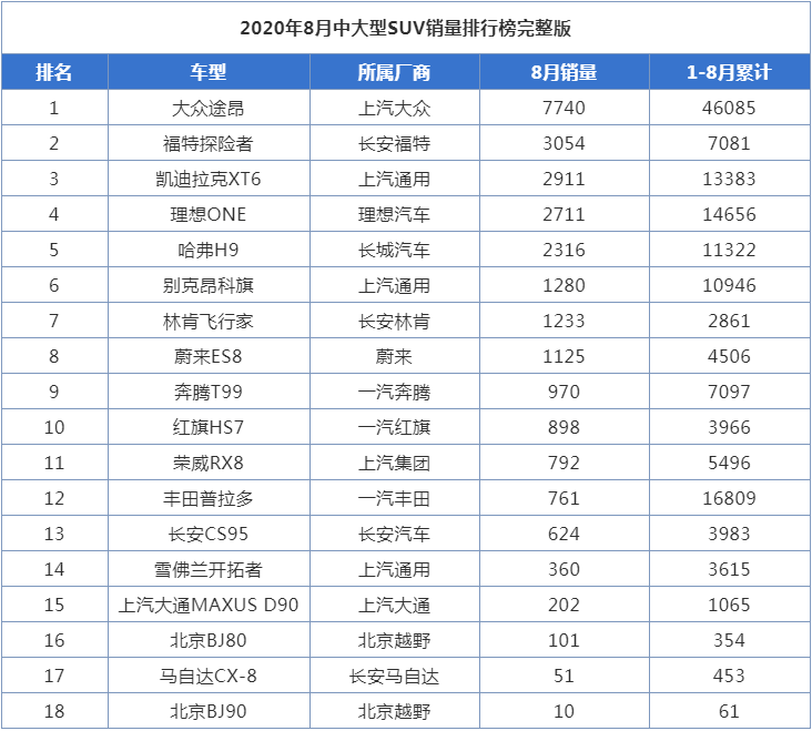 8月份中大型suv销量排行,探险者升至第二,哈弗h9后劲十足