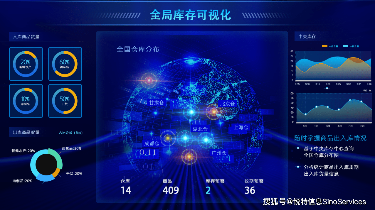 具有特色的冷链服务,以快速响应末端消费者的需求,包括区域的仓储中心