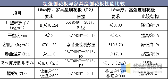 2019年我国定向刨花板行业现状osb板市场前景可期图