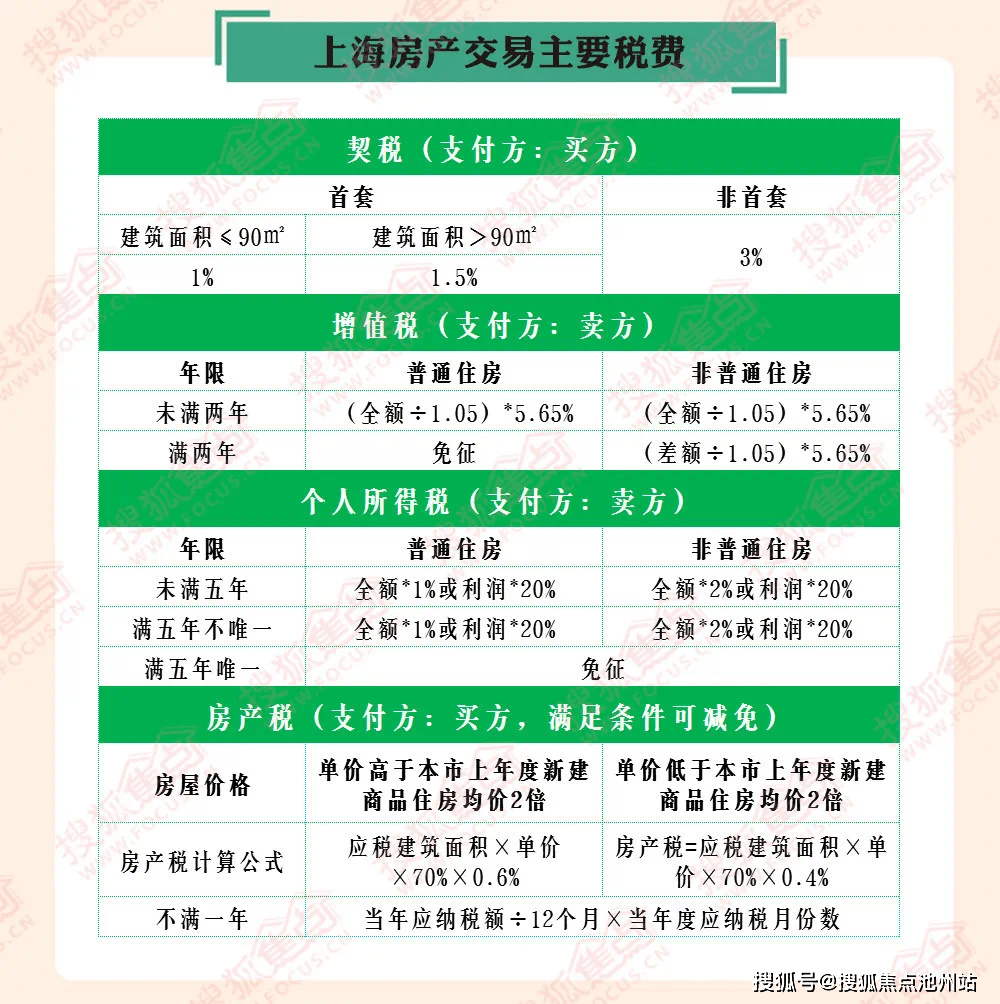 来看目前上海购房税费速查表,新房及二手房买卖必备