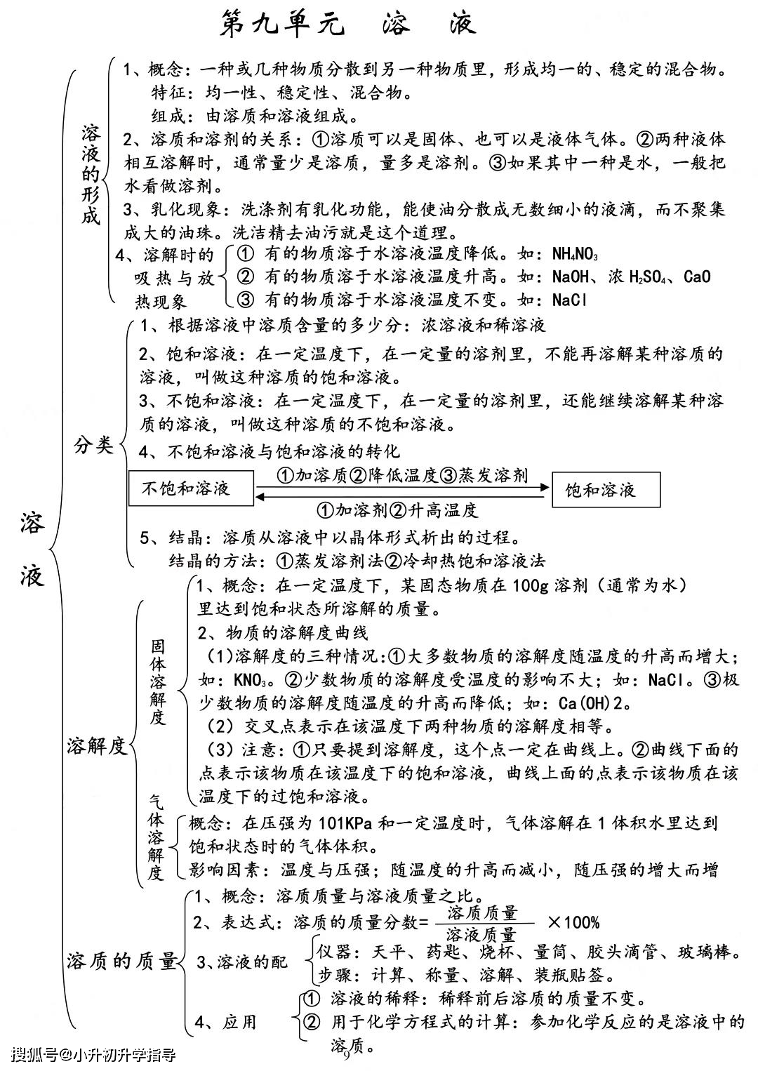 初中化学全册思维导图知识宝典打印版家有初中生收藏一份