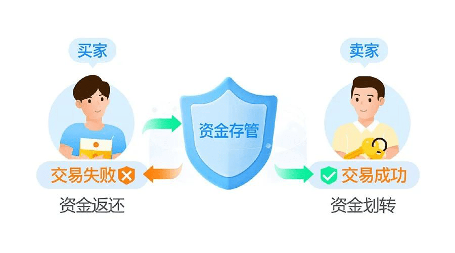 保障买卖双方资金安全,资金存管环节不容忽视_交易双方
