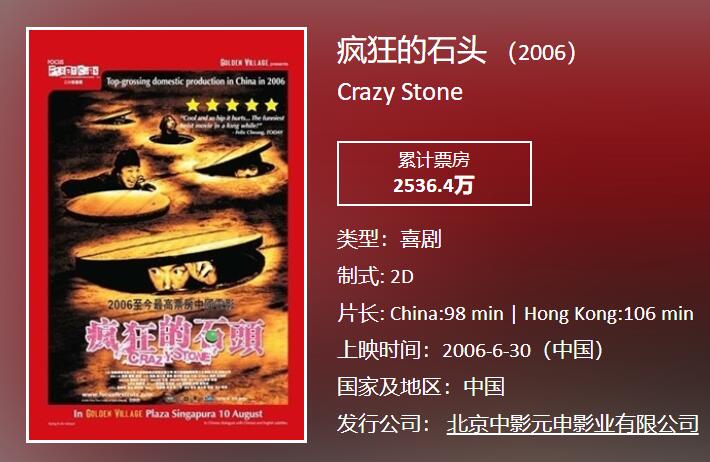 黄渤和徐峥主演的《疯狂的石头》,以300万预算成本博取了2536万票房