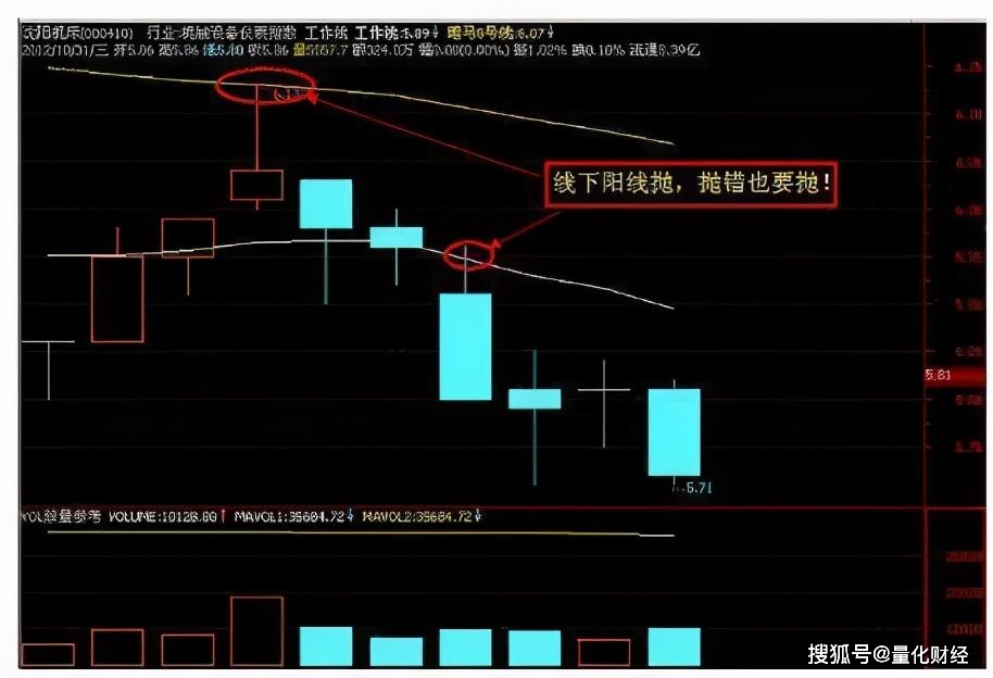 原创中国股市线上阴线买线下阳线抛吃透所有利润散户值得学习