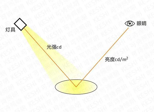 觅智空间照明设计 led灯光基础小知识