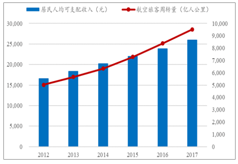 2019年中國航空行業發展現狀及未來發展趨勢分析