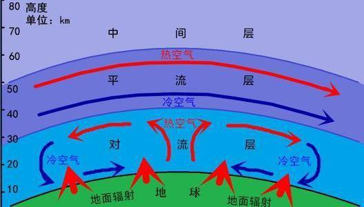 為什麼海拔越高反而溫度越低,明明離太陽更近?_熱輻射