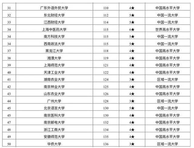 例如湖南農業大學,廣州大學和華僑大學,其中,北京語言大學的排名應該