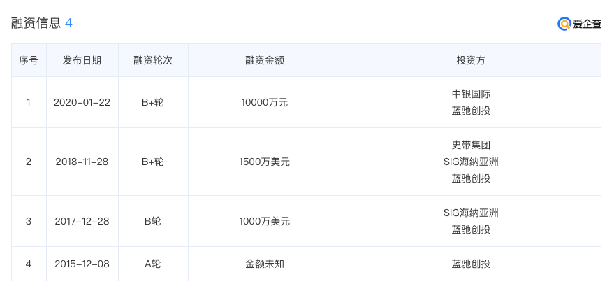 邦投条融资速递南燕保险科技完成25亿元c轮融资千骥资本领投