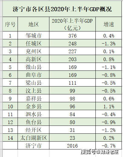 济宁市上半年gdp为2016亿,比去年同期下降0.