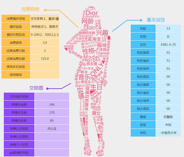 医院crm为什么要给客户贴标签合力构成一个客户的360全景画像