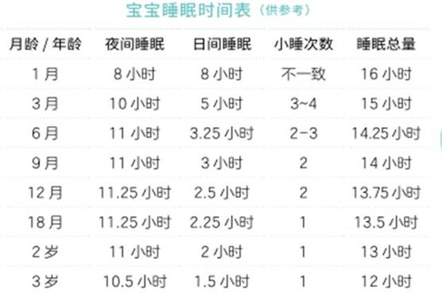 宝宝每天所需的睡眠时间: 一个月月龄以下的宝宝:16-18个小时; 1-2个