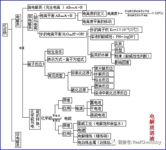 第三部分:元素化合物轉化關係第四部分:有機化學