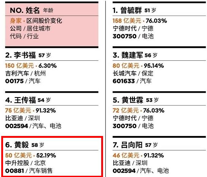 他的合夥人李國強排在榜單第12位,身家37億美元.