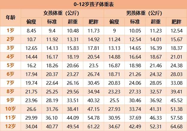 0~12岁最新生长发育指标:追赶发育有妙招,90%的家长都没补对!