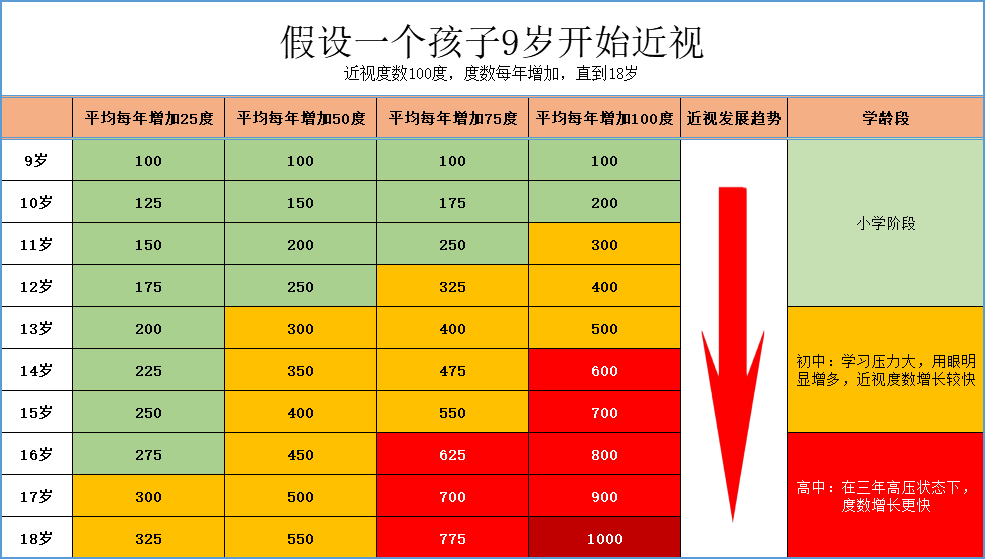 如果孩子近視每年增長都超過50度一定要引起重視