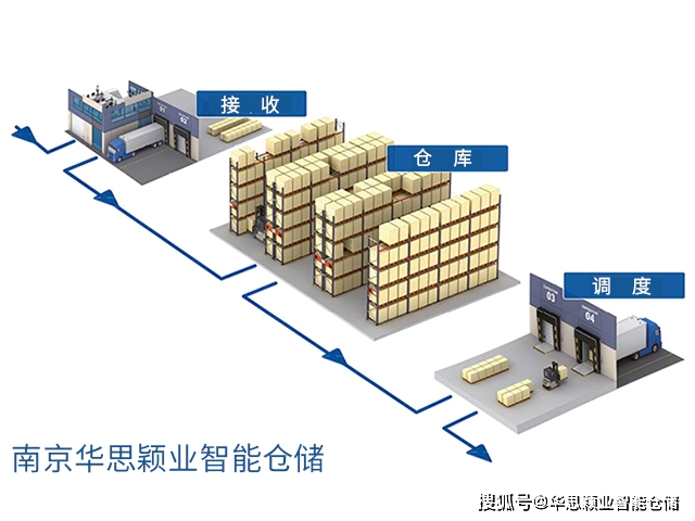 什麼是智能倉庫管理系統?