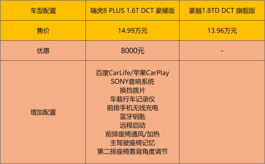 具体的配置方面,瑞虎8 plus豪耀版比豪越旗舰版多出了换挡拨片,车载