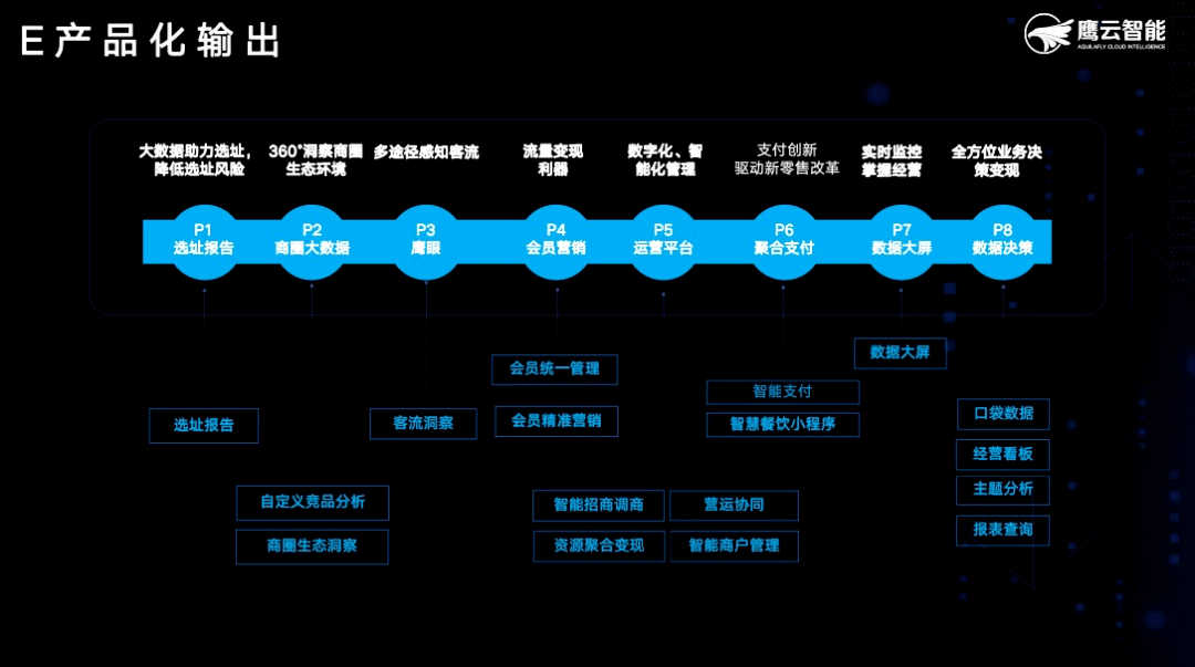 环节|行业观点 | 鹰云商业逻辑大揭秘