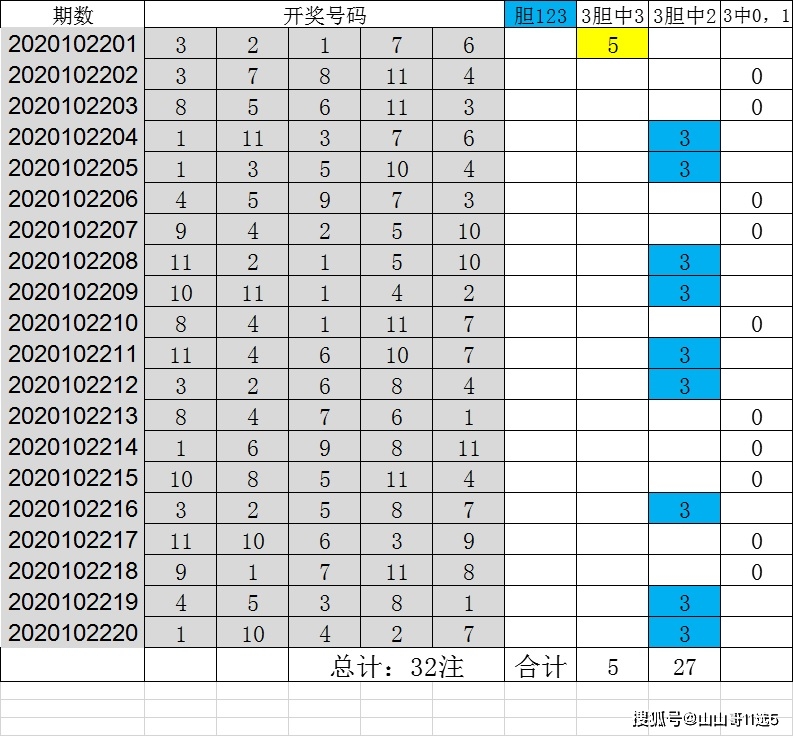 11选5用胆码组方法3胆全托打任四,3码错1也中奖之123篇(一)_手机搜狐
