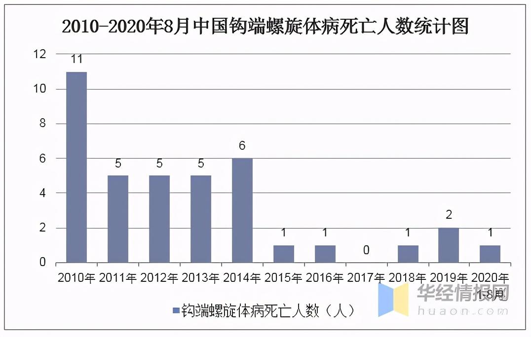 2010-2020年8月中国钩端螺旋体病死亡人数统计图数据来源:疾病预防