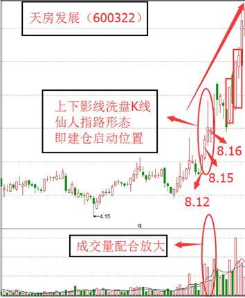 五,仙人指路识别法则股价处在下降通道中,当天出现长上影小阴阳k线不