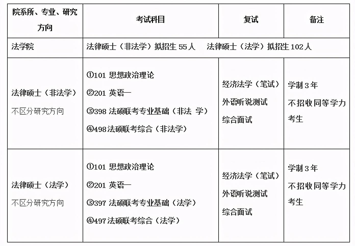 廣西民族大學2021年法律碩士研究生招生目錄_法學