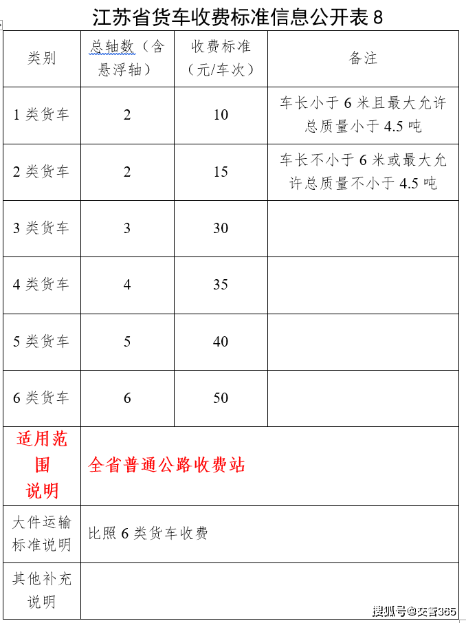 2020年江苏高速公路收费标准