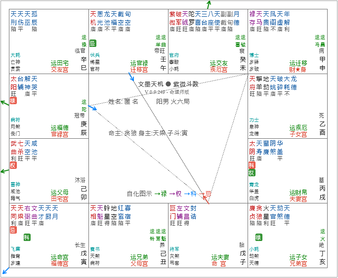 紫微斗數:位法位,同類宮職間的交感