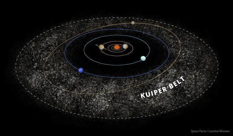 在海王星之外,是有著高軌道離心率,距離太陽近50個天文單位的冥王星.