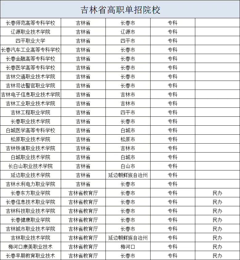 2021年吉林省高职单招院校有哪些?